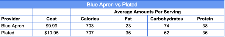 Blue Apron vs Plated - Which is Healthier
