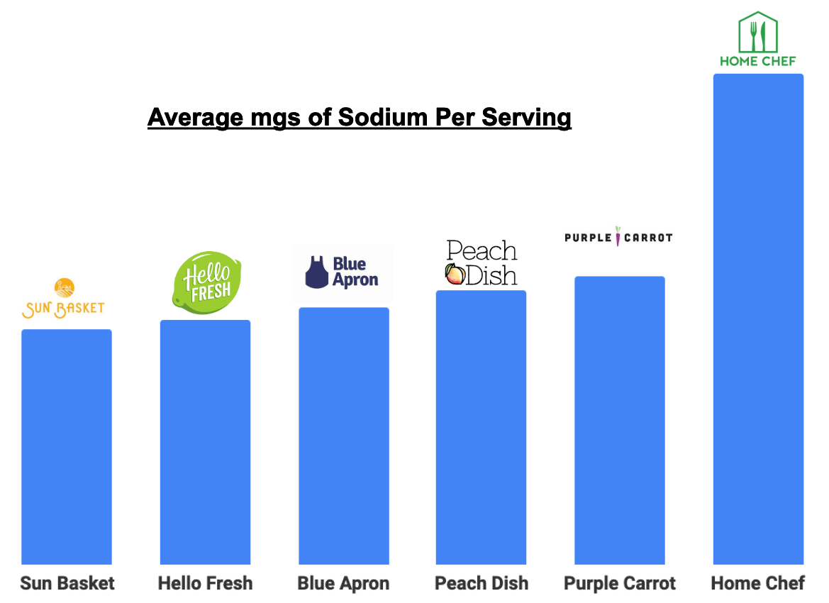 Sun Basket Lower Sodium Than Other Meal Kits